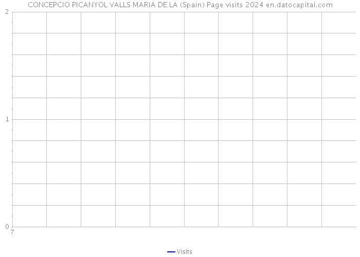 CONCEPCIO PICANYOL VALLS MARIA DE LA (Spain) Page visits 2024 