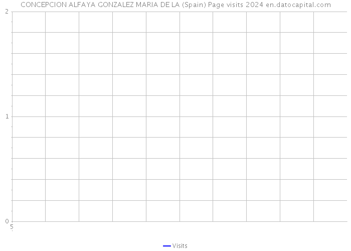 CONCEPCION ALFAYA GONZALEZ MARIA DE LA (Spain) Page visits 2024 