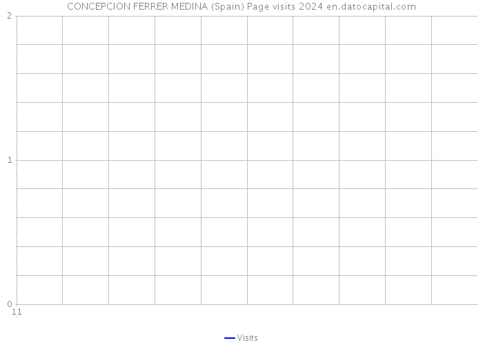 CONCEPCION FERRER MEDINA (Spain) Page visits 2024 