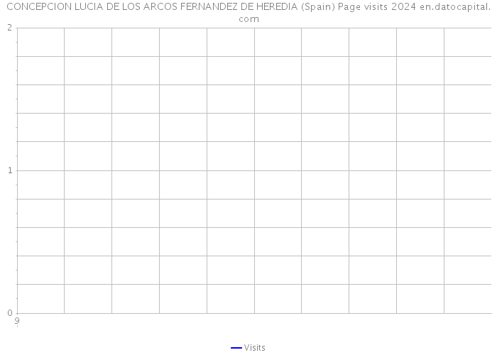CONCEPCION LUCIA DE LOS ARCOS FERNANDEZ DE HEREDIA (Spain) Page visits 2024 