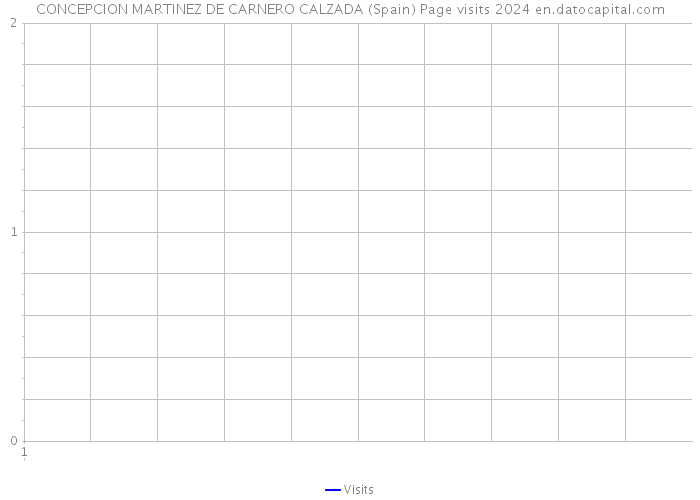 CONCEPCION MARTINEZ DE CARNERO CALZADA (Spain) Page visits 2024 