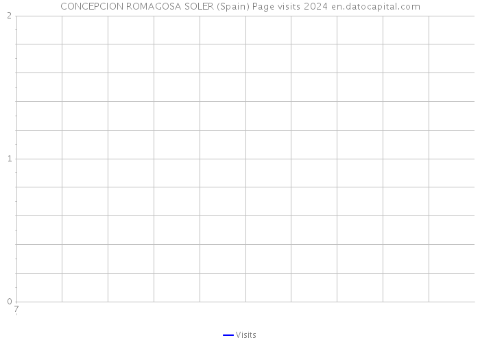 CONCEPCION ROMAGOSA SOLER (Spain) Page visits 2024 