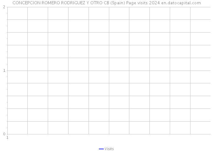 CONCEPCION ROMERO RODRIGUEZ Y OTRO CB (Spain) Page visits 2024 