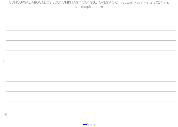 CONCURSAL ABOGADOS ECONOMISTAS Y CONSULTORES AC CH (Spain) Page visits 2024 