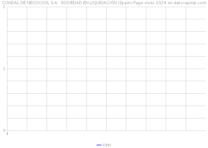 CONDAL DE NEGOCIOS, S.A. SOCIEDAD EN LIQUIDACIÓN (Spain) Page visits 2024 