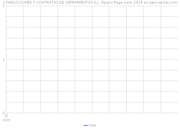 CONDUCCIONES Y CONTRATAS DE CERRAMIENTOS S.L. (Spain) Page visits 2024 
