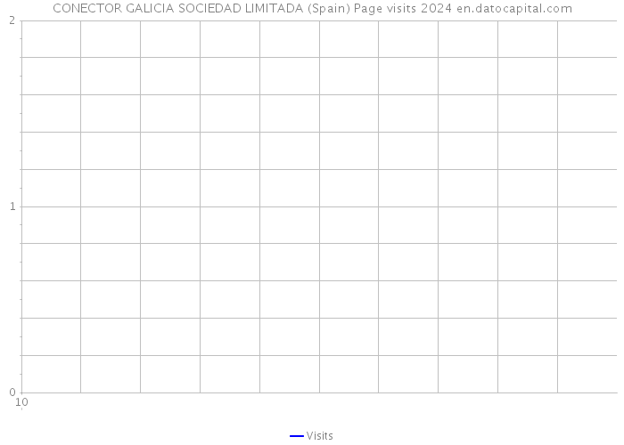 CONECTOR GALICIA SOCIEDAD LIMITADA (Spain) Page visits 2024 