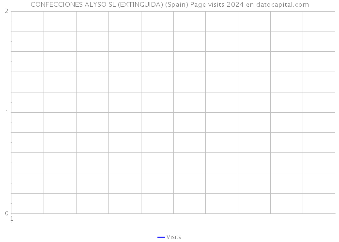 CONFECCIONES ALYSO SL (EXTINGUIDA) (Spain) Page visits 2024 