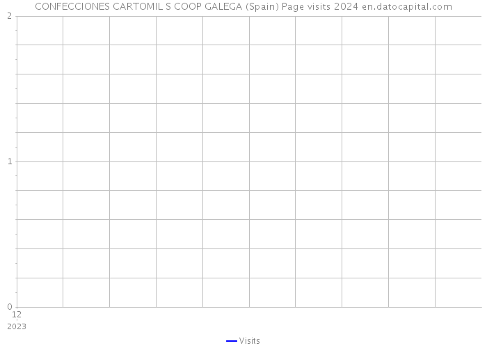 CONFECCIONES CARTOMIL S COOP GALEGA (Spain) Page visits 2024 