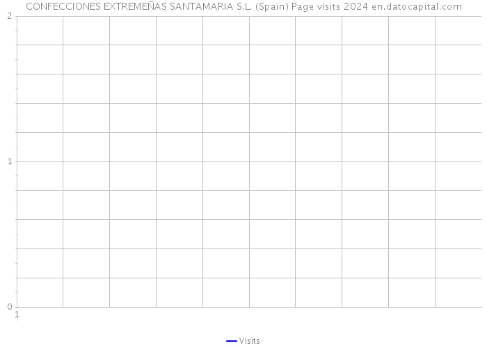 CONFECCIONES EXTREMEÑAS SANTAMARIA S.L. (Spain) Page visits 2024 