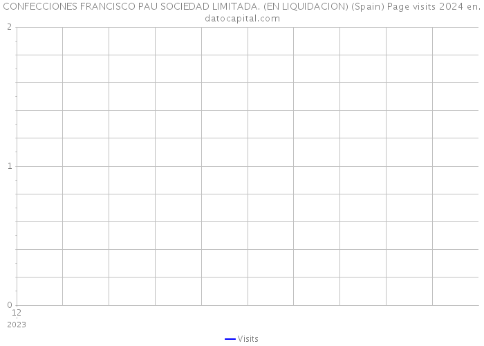 CONFECCIONES FRANCISCO PAU SOCIEDAD LIMITADA. (EN LIQUIDACION) (Spain) Page visits 2024 