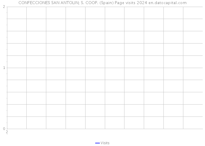 CONFECCIONES SAN ANTOLIN; S. COOP. (Spain) Page visits 2024 