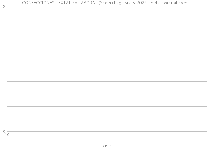CONFECCIONES TEXTAL SA LABORAL (Spain) Page visits 2024 