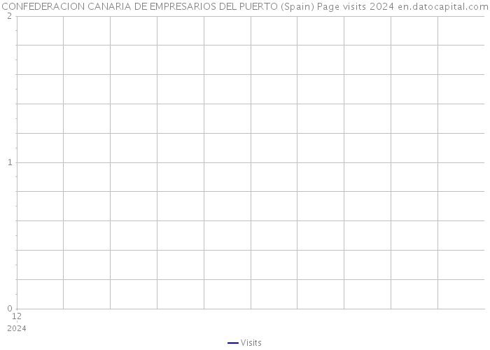CONFEDERACION CANARIA DE EMPRESARIOS DEL PUERTO (Spain) Page visits 2024 