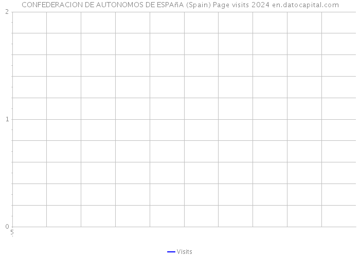 CONFEDERACION DE AUTONOMOS DE ESPAñA (Spain) Page visits 2024 