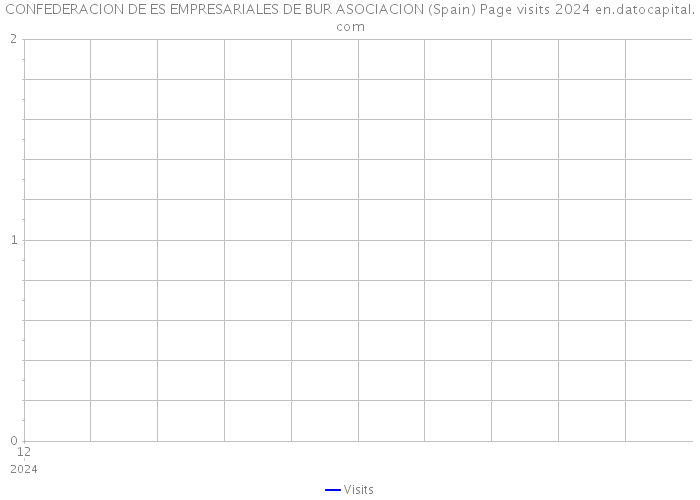 CONFEDERACION DE ES EMPRESARIALES DE BUR ASOCIACION (Spain) Page visits 2024 