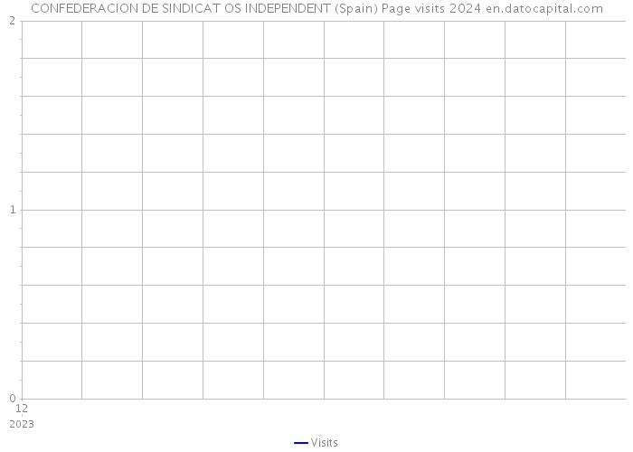 CONFEDERACION DE SINDICAT OS INDEPENDENT (Spain) Page visits 2024 