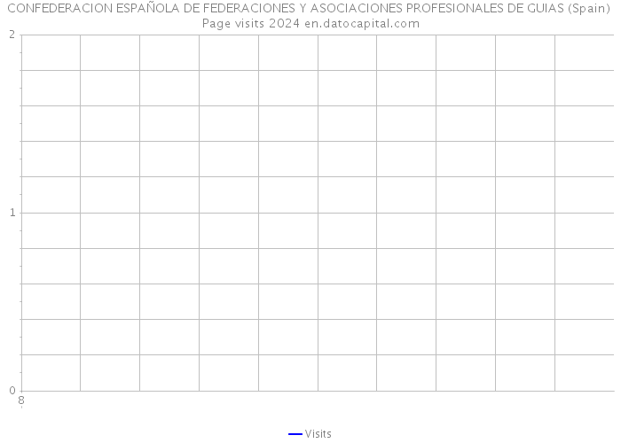 CONFEDERACION ESPAÑOLA DE FEDERACIONES Y ASOCIACIONES PROFESIONALES DE GUIAS (Spain) Page visits 2024 