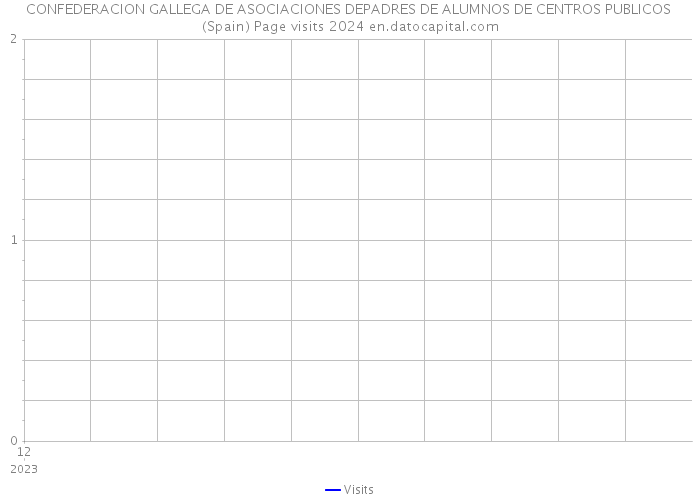 CONFEDERACION GALLEGA DE ASOCIACIONES DEPADRES DE ALUMNOS DE CENTROS PUBLICOS (Spain) Page visits 2024 