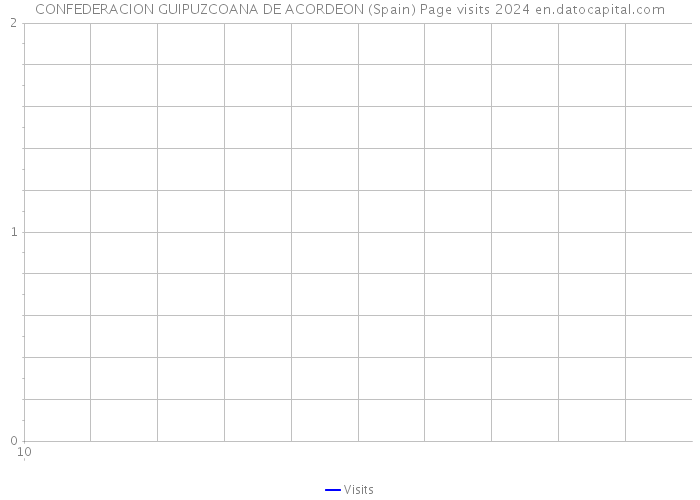 CONFEDERACION GUIPUZCOANA DE ACORDEON (Spain) Page visits 2024 