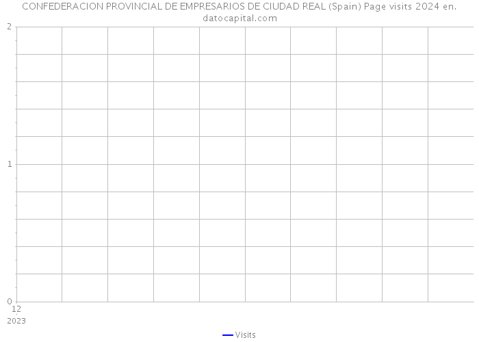 CONFEDERACION PROVINCIAL DE EMPRESARIOS DE CIUDAD REAL (Spain) Page visits 2024 