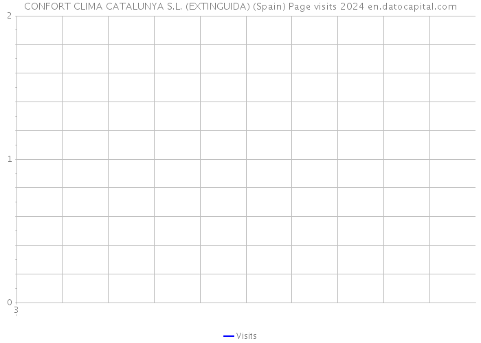 CONFORT CLIMA CATALUNYA S.L. (EXTINGUIDA) (Spain) Page visits 2024 
