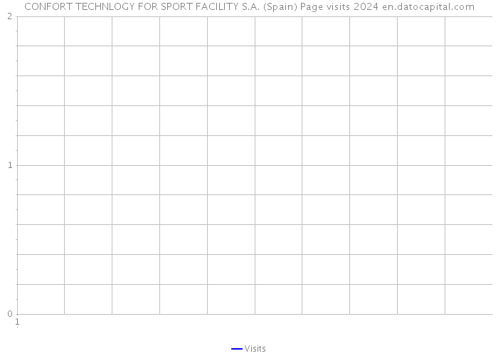 CONFORT TECHNLOGY FOR SPORT FACILITY S.A. (Spain) Page visits 2024 