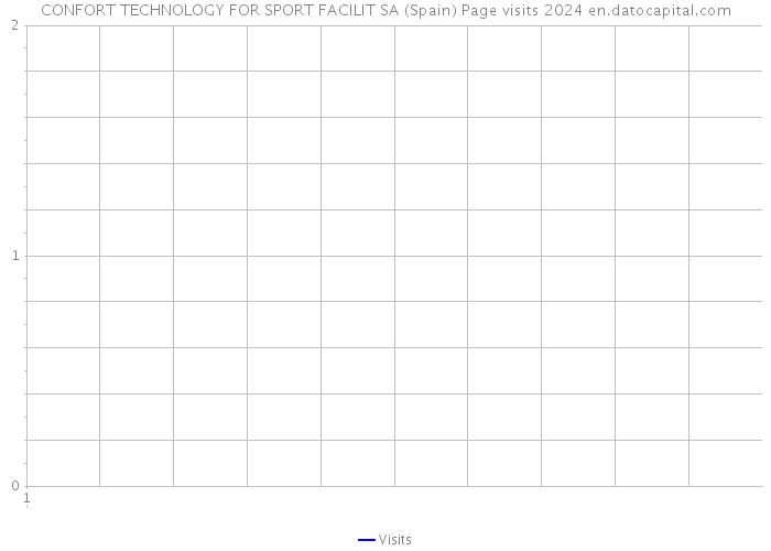 CONFORT TECHNOLOGY FOR SPORT FACILIT SA (Spain) Page visits 2024 