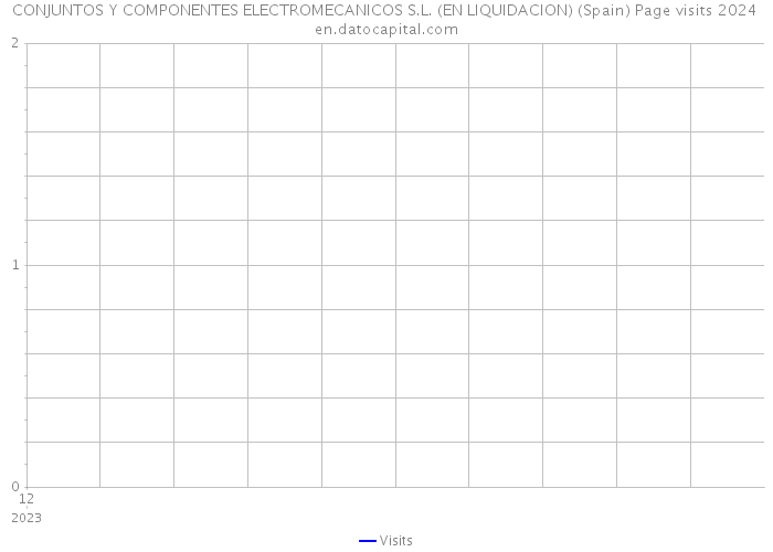 CONJUNTOS Y COMPONENTES ELECTROMECANICOS S.L. (EN LIQUIDACION) (Spain) Page visits 2024 