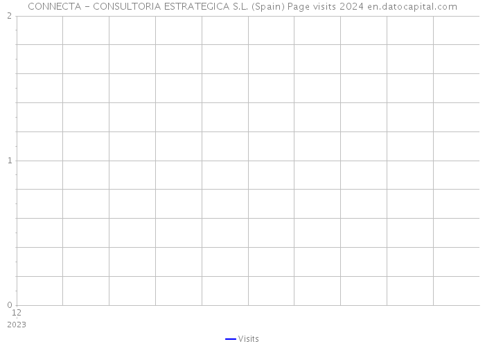 CONNECTA - CONSULTORIA ESTRATEGICA S.L. (Spain) Page visits 2024 