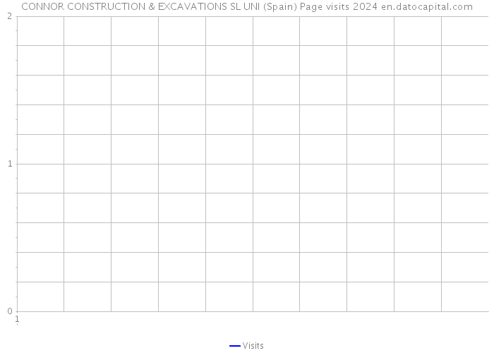 CONNOR CONSTRUCTION & EXCAVATIONS SL UNI (Spain) Page visits 2024 