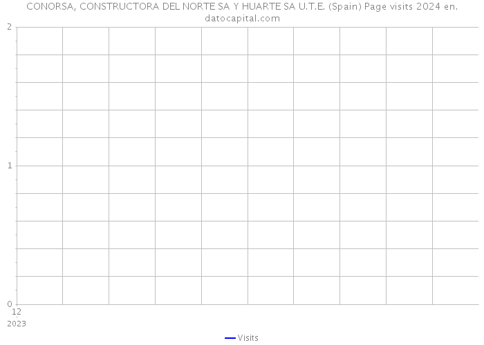 CONORSA, CONSTRUCTORA DEL NORTE SA Y HUARTE SA U.T.E. (Spain) Page visits 2024 