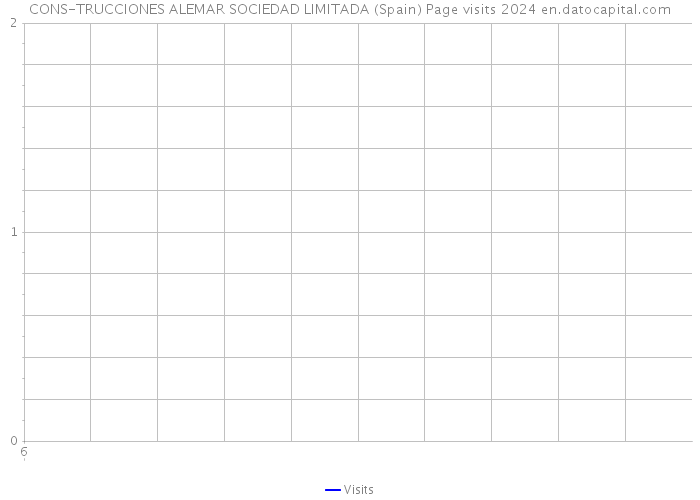 CONS-TRUCCIONES ALEMAR SOCIEDAD LIMITADA (Spain) Page visits 2024 