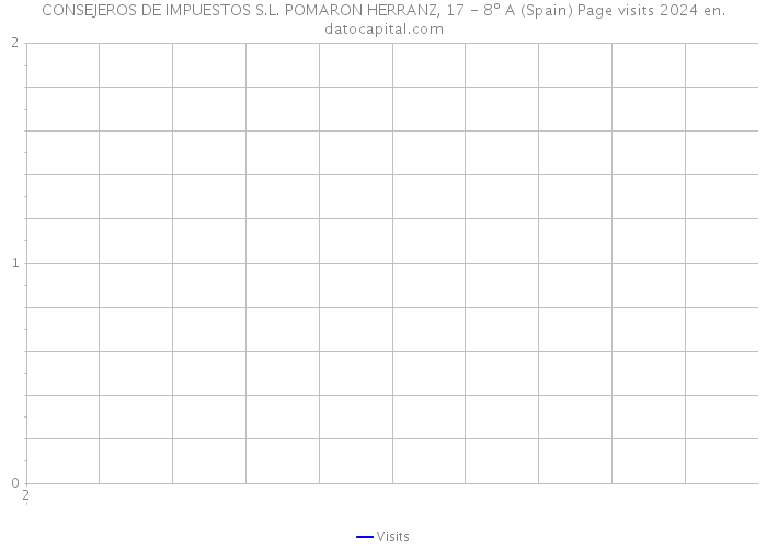 CONSEJEROS DE IMPUESTOS S.L. POMARON HERRANZ, 17 - 8º A (Spain) Page visits 2024 