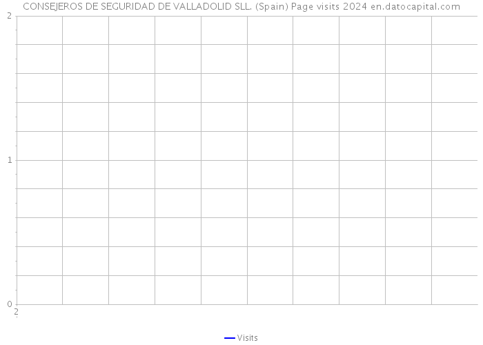 CONSEJEROS DE SEGURIDAD DE VALLADOLID SLL. (Spain) Page visits 2024 