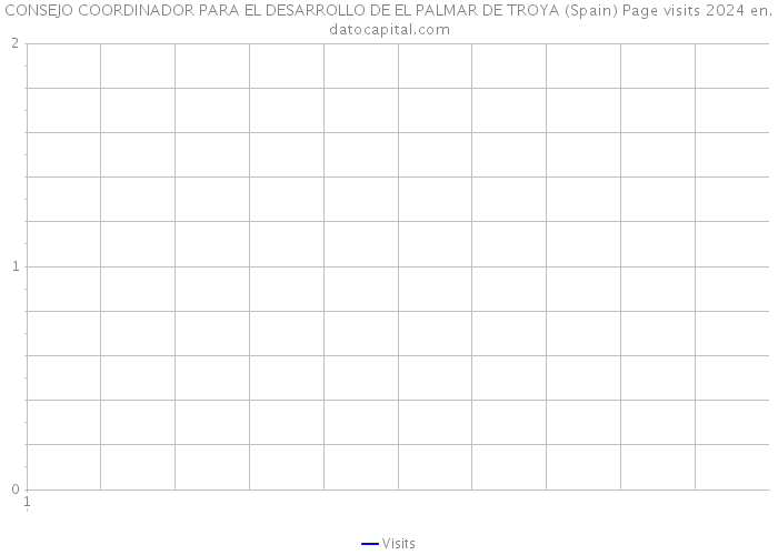 CONSEJO COORDINADOR PARA EL DESARROLLO DE EL PALMAR DE TROYA (Spain) Page visits 2024 