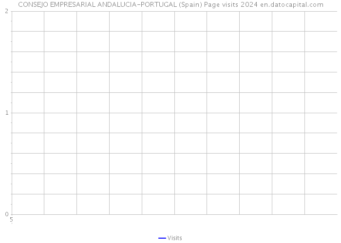 CONSEJO EMPRESARIAL ANDALUCIA-PORTUGAL (Spain) Page visits 2024 