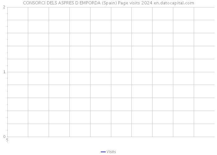 CONSORCI DELS ASPRES D EMPORDA (Spain) Page visits 2024 