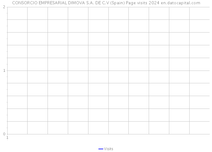 CONSORCIO EMPRESARIAL DIMOVA S.A. DE C.V (Spain) Page visits 2024 
