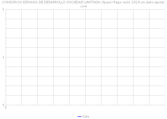 CONSORCIO ESPANOL DE DESARROLLO SOCIEDAD LIMITADA (Spain) Page visits 2024 