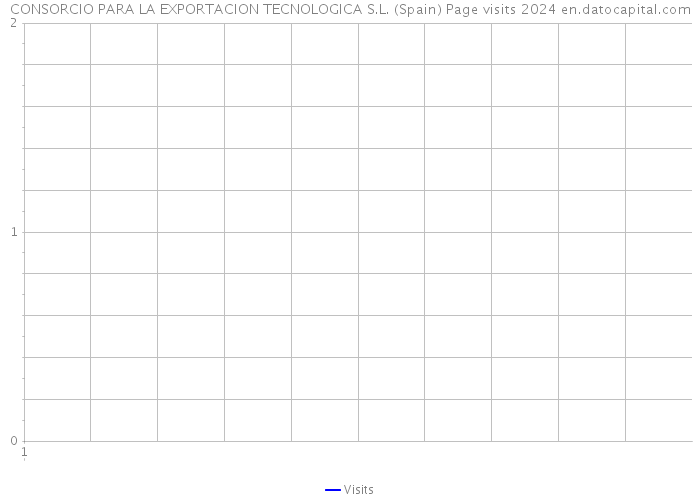CONSORCIO PARA LA EXPORTACION TECNOLOGICA S.L. (Spain) Page visits 2024 