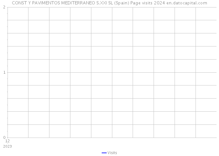 CONST Y PAVIMENTOS MEDITERRANEO S.XXI SL (Spain) Page visits 2024 