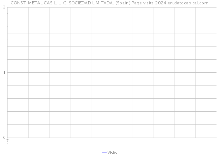 CONST. METALICAS L. L. G. SOCIEDAD LIMITADA. (Spain) Page visits 2024 