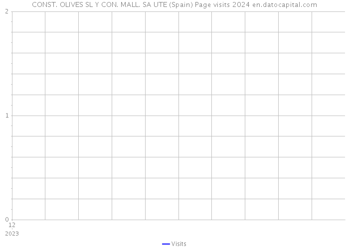 CONST. OLIVES SL Y CON. MALL. SA UTE (Spain) Page visits 2024 