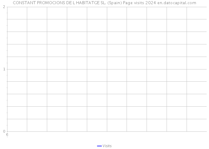 CONSTANT PROMOCIONS DE L HABITATGE SL. (Spain) Page visits 2024 