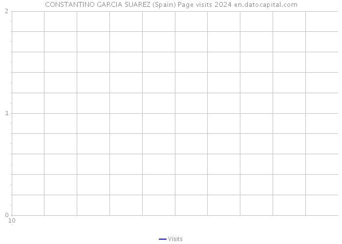 CONSTANTINO GARCIA SUAREZ (Spain) Page visits 2024 