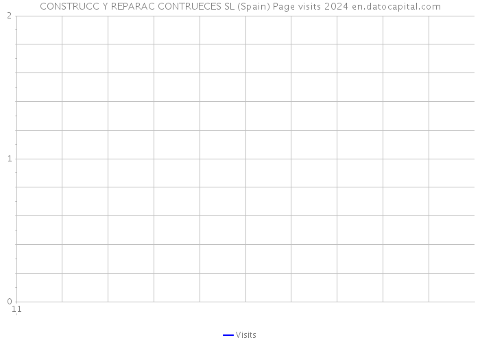 CONSTRUCC Y REPARAC CONTRUECES SL (Spain) Page visits 2024 