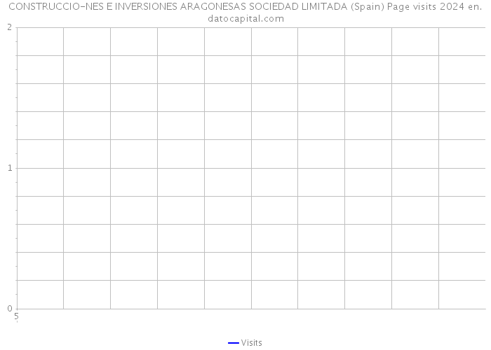 CONSTRUCCIO-NES E INVERSIONES ARAGONESAS SOCIEDAD LIMITADA (Spain) Page visits 2024 