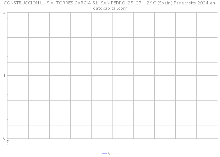 CONSTRUCCION LUIS A. TORRES GARCIA S.L. SAN PEDRO, 25-27 - 2º C (Spain) Page visits 2024 