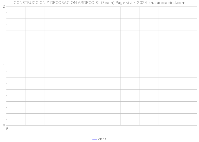 CONSTRUCCION Y DECORACION ARDECO SL (Spain) Page visits 2024 